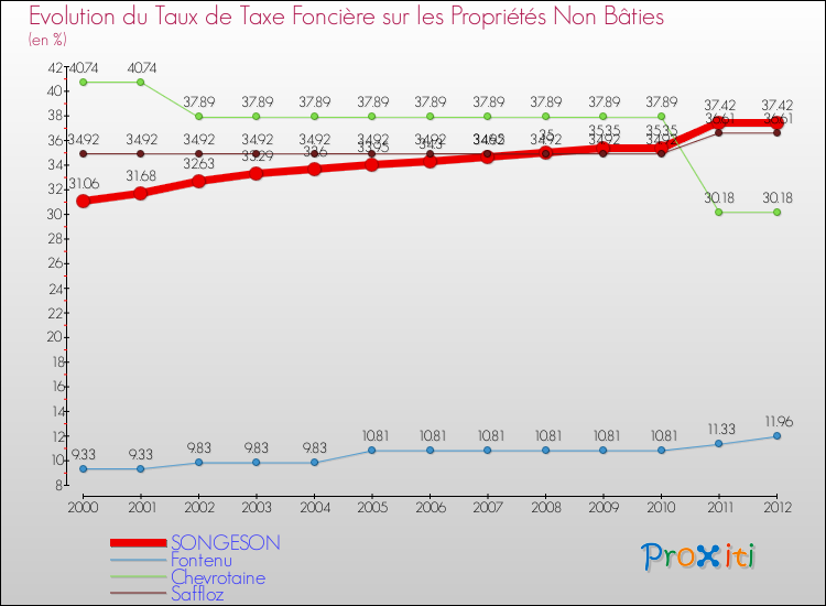 Evolution du taux de la taxe foncière sur les immeubles et terrains non batis pour SONGESON et les communes proches de 2000 à 2012 Comparaison des taux de la taxe foncière sur les immeubles et terrains non batis pour SONGESON et les communes voisines de 2000 à 2012