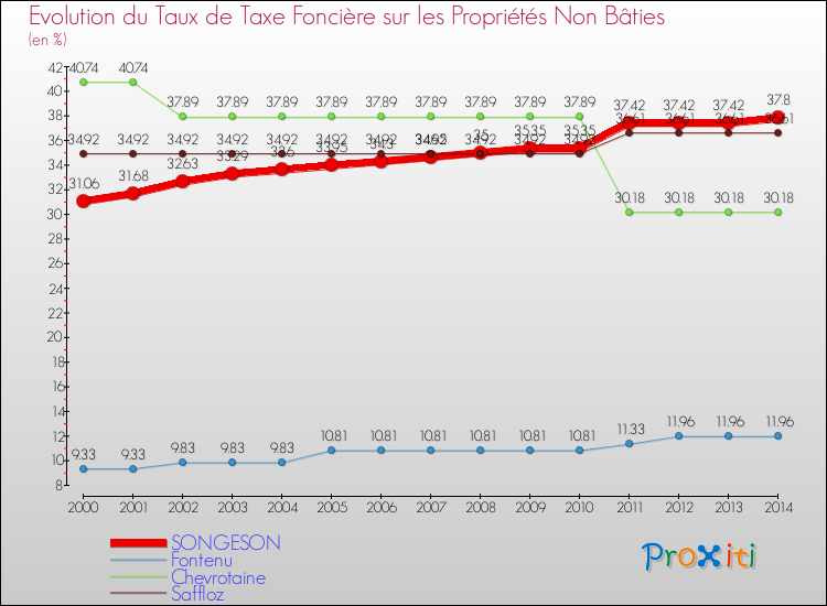 Evolution du taux de la taxe foncière sur les immeubles et terrains non batis pour SONGESON et les communes proches de 2000 à 2014 Comparaison des taux de la taxe foncière sur les immeubles et terrains non batis pour SONGESON et les communes voisines de 2000 à 2014