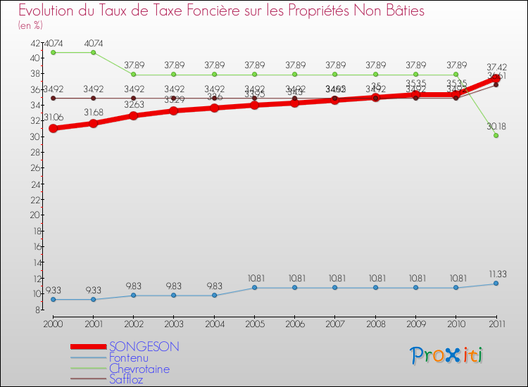 Evolution du taux de la taxe foncière sur les immeubles et terrains non batis pour SONGESON et les communes proches Comparaison des taux de la taxe foncière sur les immeubles et terrains non batis pour SONGESON et les communes voisines