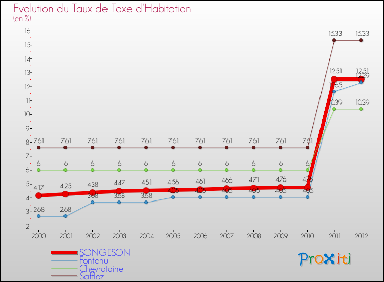 Evolution du taux de la taxe d'habitation pour SONGESON et les communes proches Comparaison des taux de la taxe d'habitation pour SONGESON et les communes voisines