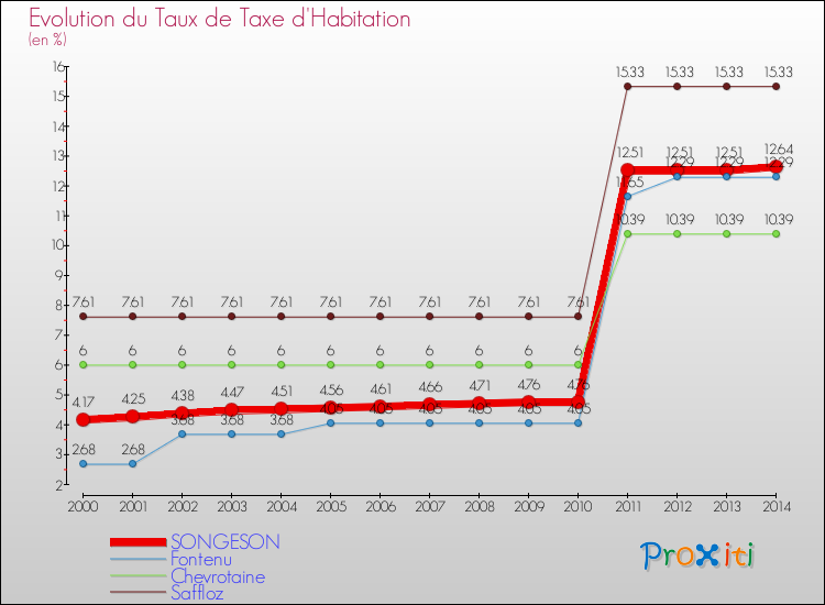 Evolution du taux de la taxe d'habitation pour SONGESON et les communes proches de 2000 à 2014 Comparaison des taux de la taxe d'habitation pour SONGESON et les communes voisines de 2000 à 2014