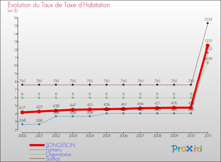 Evolution du taux de la taxe d'habitation pour SONGESON et les communes proches Comparaison des taux de la taxe d'habitation pour SONGESON et les communes voisines
