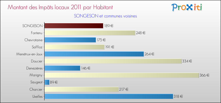 Montant des impôts locaux par Habitant pour SONGESON et les communes proches Comparaison des impôts locaux par habitant pour SONGESON et les communes voisines