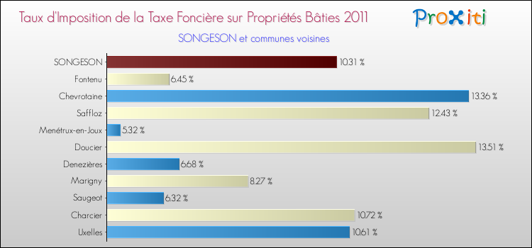 Taux d'imposition de la taxe foncière sur le bati 2011 pour SONGESON et les communes proches Comparaison des taux d'imposition de la taxe foncière sur le bati 2011 pour SONGESON et les communes voisines
