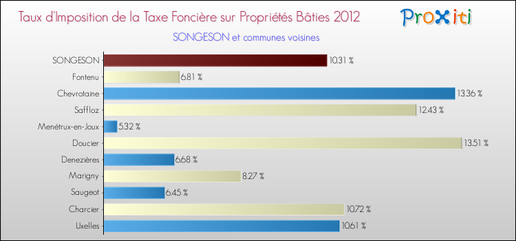 Taux d'imposition de la taxe foncière sur le bati 2012 pour SONGESON et les communes proches Comparaison des taux d'imposition de la taxe foncière sur le bati 2012 pour SONGESON et les communes voisines