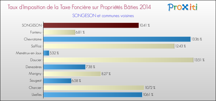 Taux d'imposition de la taxe foncière sur le bati 2014 pour SONGESON et les communes proches Comparaison des taux d'imposition de la taxe foncière sur le bati 2014 pour SONGESON et les communes voisines