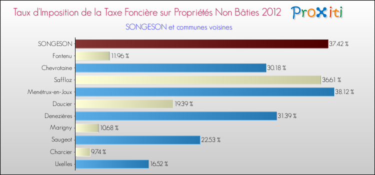 Taux d'imposition de la taxe foncière sur les immeubles et terrains non batis 2012 pour SONGESON et les communes proches Comparaison des taux d'imposition de la taxe foncière sur les immeubles et terrains non batis 2012 pour SONGESON et les communes voisines