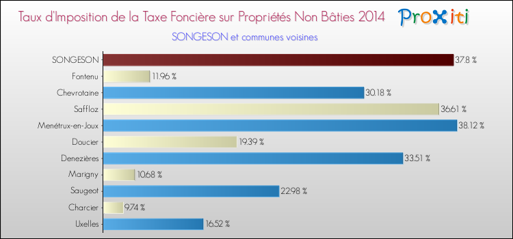 Taux d'imposition de la taxe foncière sur les immeubles et terrains non batis 2014 pour SONGESON et les communes proches Comparaison des taux d'imposition de la taxe foncière sur les immeubles et terrains non batis 2014 pour SONGESON et les communes voisines