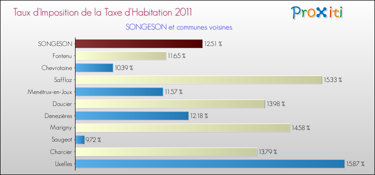Taux d'imposition de la taxe d'habitation 2011 pour SONGESON et les communes proches Comparaison des taux d'imposition de la taxe d'habitation 2011 pour SONGESON et les communes voisines