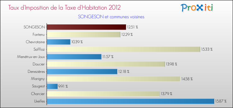 Taux d'imposition de la taxe d'habitation 2012 pour SONGESON et les communes proches Comparaison des taux d'imposition de la taxe d'habitation 2012 pour SONGESON et les communes voisines
