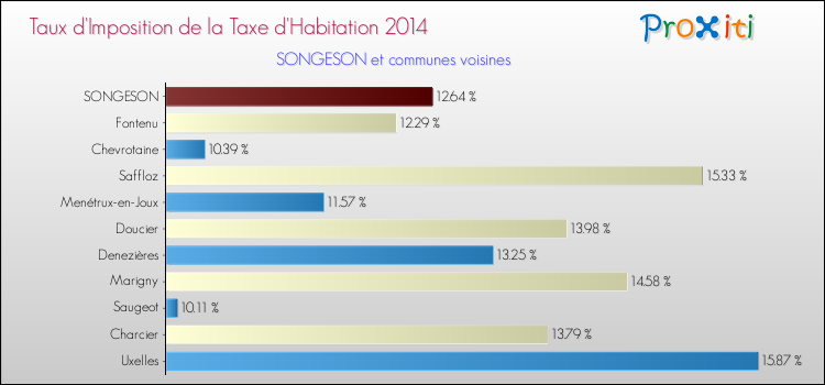 Taux d'imposition de la taxe d'habitation 2014 pour SONGESON et les communes proches Comparaison des taux d'imposition de la taxe d'habitation 2014 pour SONGESON et les communes voisines
