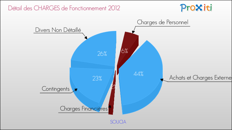 Décomposition des Charges de Fonctionnement 2012 de la commune de SOUCIA Charges de Fonctionnement 2012 pour la commune de SOUCIA