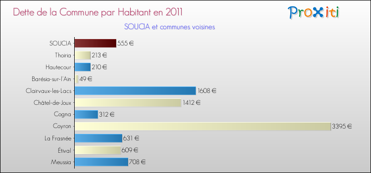 Dette par habitant de la commune en 2011 pour SOUCIA et les communes proches Comparaison de la dette par habitant de la commune en 2011 pour SOUCIA et les communes voisines