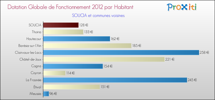 Montant des dotations globales de fonctionnement DGF par Habitant pour SOUCIA et les communes proches Comparaison des des dotations globales de fonctionnement DGF par habitant pour SOUCIA et les communes voisines