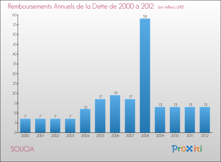 Evolution de l'annuité de la dette pour la commune de SOUCIA de 2000 à 2012 Annuités de la dette pour SOUCIA de 2000 à 2012