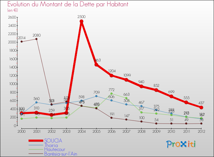 Evolution de la dette par habitant pour la commune de SOUCIA et les communes proches de 2000 à 2012 Comparaison de la dette par habitant pour SOUCIA et les communes voisines de 2000 à 2012