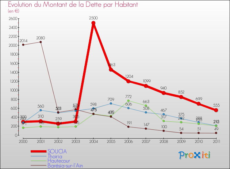 Evolution de la dette par habitant pour la commune de SOUCIA et les communes proches Comparaison de la dette par habitant pour SOUCIA et les communes voisines