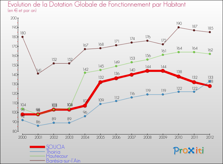 Evolution et montant de la dotation globale de fonctionnement par Habitant pour SOUCIA et les communes proches Comparaison des dotations globales de fonctionnement par habitant pour SOUCIA et les communes voisines