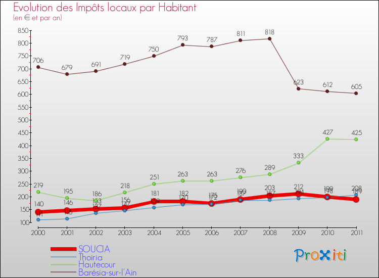 Evolution et montant des impôts locaux par Habitant pour SOUCIA et les communes proches Comparaison des impôts locaux par habitant pour SOUCIA et les communes voisines