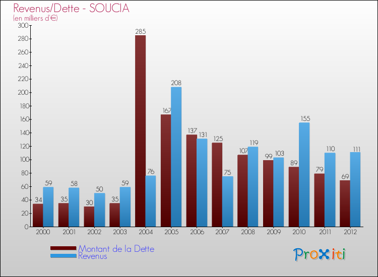 Evolution comparée de la dette et des revenus pour la commune de SOUCIA de 2000 à 2012 Comparaison de la dette et des revenus pour SOUCIA de 2000 à 2012