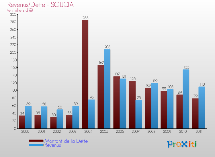 Evolution comparée de la dette et des revenus pour la commune de SOUCIA de 2000 à 2011 Comparaison de la dette et des revenus pour SOUCIA de 2000 à 2011