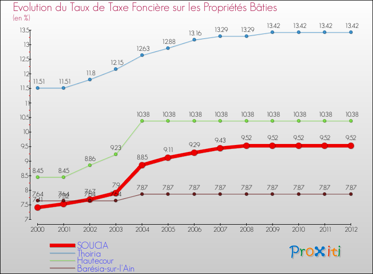 Evolution du taux de la taxe foncière sur le bati pour SOUCIA et les communes proches de 2000 à 2012 Comparaison des taux de taxe foncière sur le bati pour SOUCIA et les communes voisines de 2000 à 2012