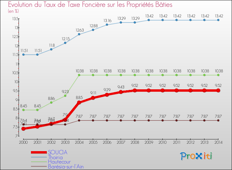 Evolution du taux de la taxe foncière sur le bati pour SOUCIA et les communes proches de 2000 à 2014 Comparaison des taux de taxe foncière sur le bati pour SOUCIA et les communes voisines de 2000 à 2014