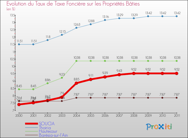Evolution du taux de la taxe foncière sur le bati pour SOUCIA et les communes proches Comparaison des taux de taxe foncière sur le bati pour SOUCIA et les communes voisines