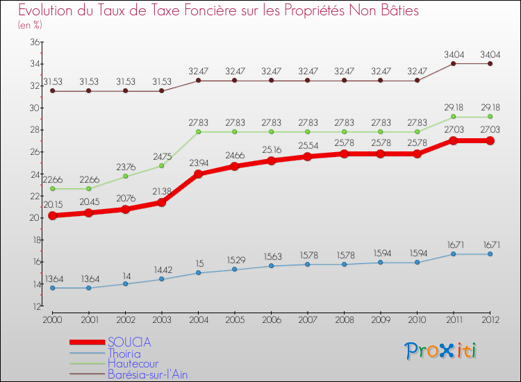 Evolution du taux de la taxe foncière sur les immeubles et terrains non batis pour SOUCIA et les communes proches de 2000 à 2012 Comparaison des taux de la taxe foncière sur les immeubles et terrains non batis pour SOUCIA et les communes voisines de 2000 à 2012