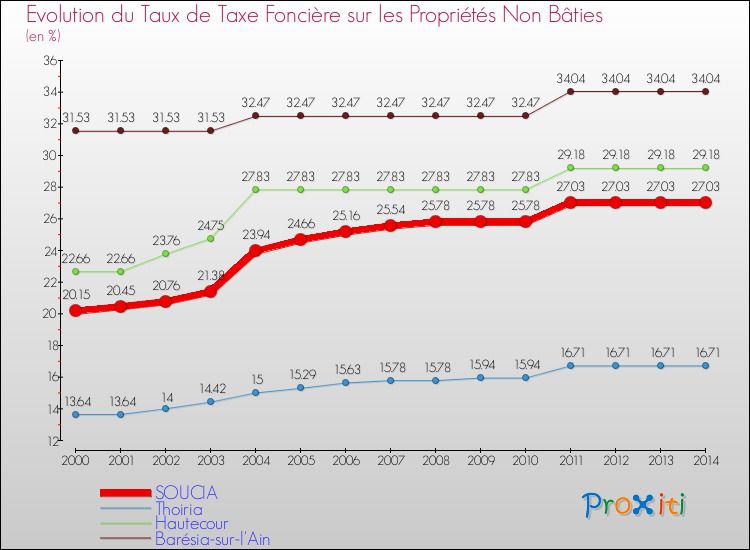 Evolution du taux de la taxe foncière sur les immeubles et terrains non batis pour SOUCIA et les communes proches de 2000 à 2014 Comparaison des taux de la taxe foncière sur les immeubles et terrains non batis pour SOUCIA et les communes voisines de 2000 à 2014