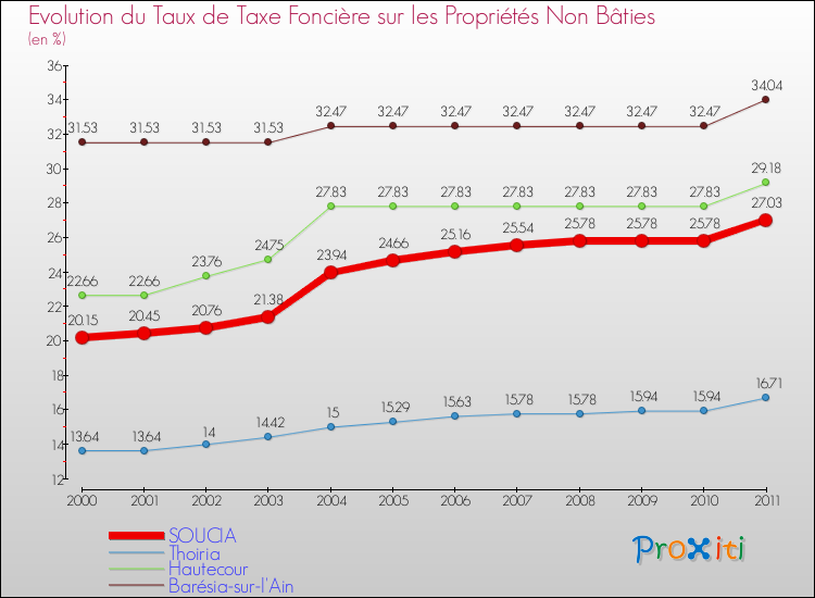 Evolution du taux de la taxe foncière sur les immeubles et terrains non batis pour SOUCIA et les communes proches Comparaison des taux de la taxe foncière sur les immeubles et terrains non batis pour SOUCIA et les communes voisines