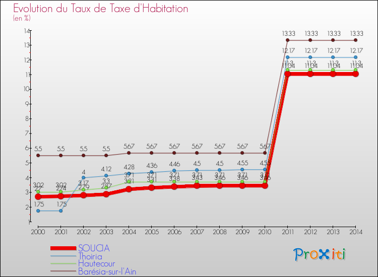 Evolution du taux de la taxe d'habitation pour SOUCIA et les communes proches de 2000 à 2014 Comparaison des taux de la taxe d'habitation pour SOUCIA et les communes voisines de 2000 à 2014