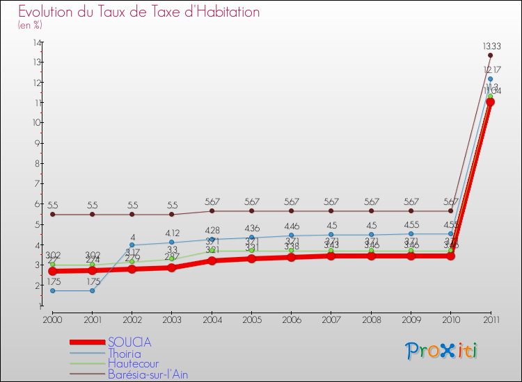 Evolution du taux de la taxe d'habitation pour SOUCIA et les communes proches Comparaison des taux de la taxe d'habitation pour SOUCIA et les communes voisines
