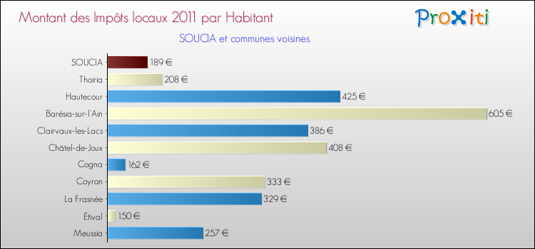 Montant des impôts locaux par Habitant pour SOUCIA et les communes proches Comparaison des impôts locaux par habitant pour SOUCIA et les communes voisines