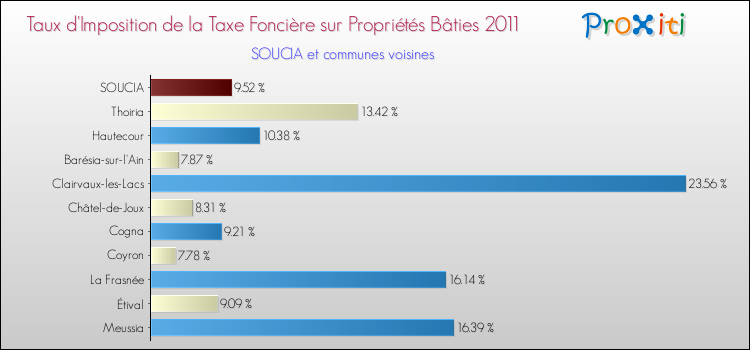 Taux d'imposition de la taxe foncière sur le bati 2011 pour SOUCIA et les communes proches Comparaison des taux d'imposition de la taxe foncière sur le bati 2011 pour SOUCIA et les communes voisines