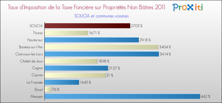 Taux d'imposition de la taxe foncière sur les immeubles et terrains non batis 2011 pour SOUCIA et les communes proches Comparaison des taux d'imposition de la taxe foncière sur les immeubles et terrains non batis 2011 pour SOUCIA et les communes voisines