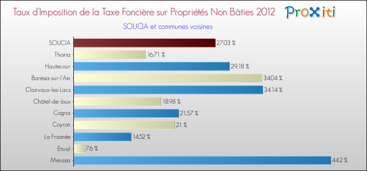 Taux d'imposition de la taxe foncière sur les immeubles et terrains non batis 2012 pour SOUCIA et les communes proches Comparaison des taux d'imposition de la taxe foncière sur les immeubles et terrains non batis 2012 pour SOUCIA et les communes voisines