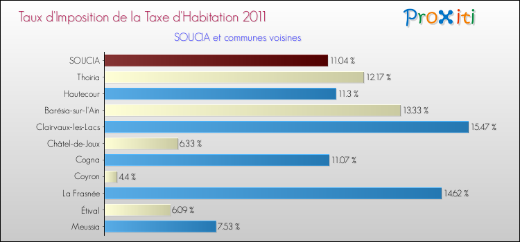 Taux d'imposition de la taxe d'habitation 2011 pour SOUCIA et les communes proches Comparaison des taux d'imposition de la taxe d'habitation 2011 pour SOUCIA et les communes voisines