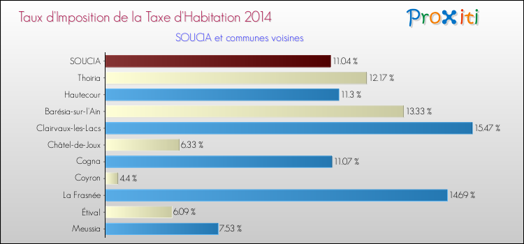 Taux d'imposition de la taxe d'habitation 2014 pour SOUCIA et les communes proches Comparaison des taux d'imposition de la taxe d'habitation 2014 pour SOUCIA et les communes voisines