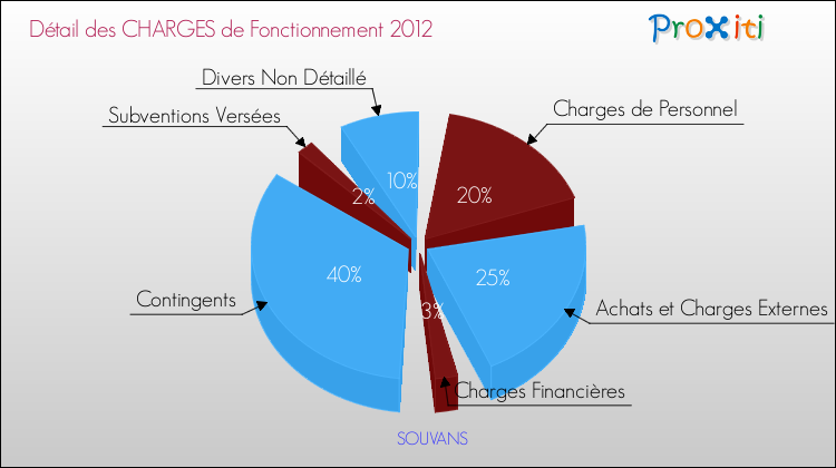Décomposition des Charges de Fonctionnement 2012 de la commune de SOUVANS Charges de Fonctionnement 2012 pour la commune de SOUVANS