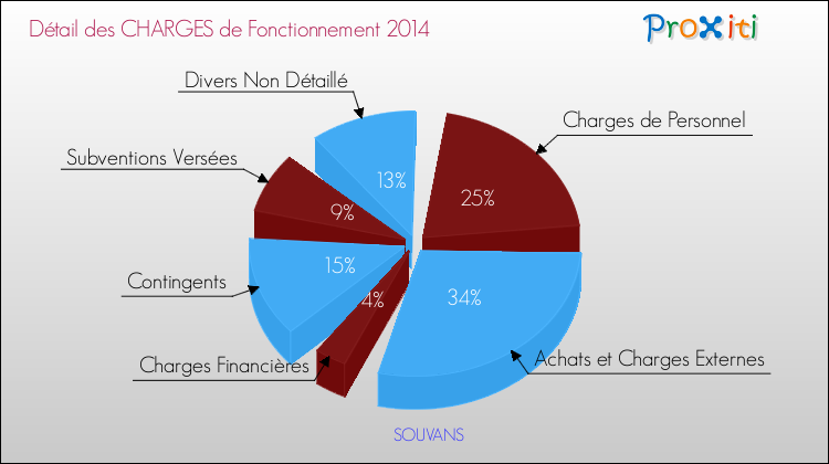 Décomposition des Charges de Fonctionnement 2014 de la commune de SOUVANS Charges de Fonctionnement 2014 pour la commune de SOUVANS