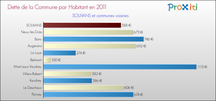 Dette par habitant de la commune en 2011 pour SOUVANS et les communes proches Comparaison de la dette par habitant de la commune en 2011 pour SOUVANS et les communes voisines