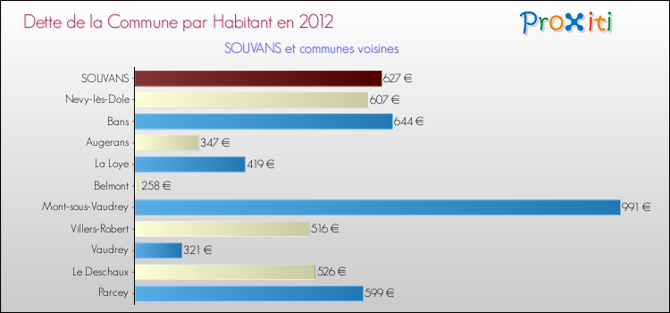 Dette par habitant de la commune en 2012 pour SOUVANS et les communes proches Comparaison de la dette par habitant de la commune en 2012 pour SOUVANS et les communes voisines
