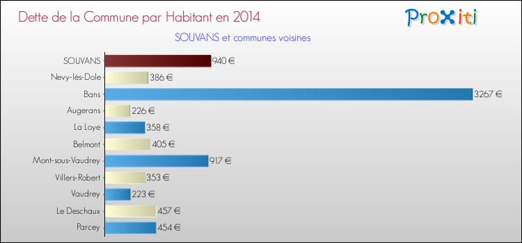 Dette par habitant de la commune en 2014 pour SOUVANS et les communes proches Comparaison de la dette par habitant de la commune en 2014 pour SOUVANS et les communes voisines