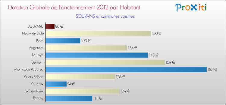 Montant des dotations globales de fonctionnement DGF par Habitant pour SOUVANS et les communes proches Comparaison des des dotations globales de fonctionnement DGF par habitant pour SOUVANS et les communes voisines