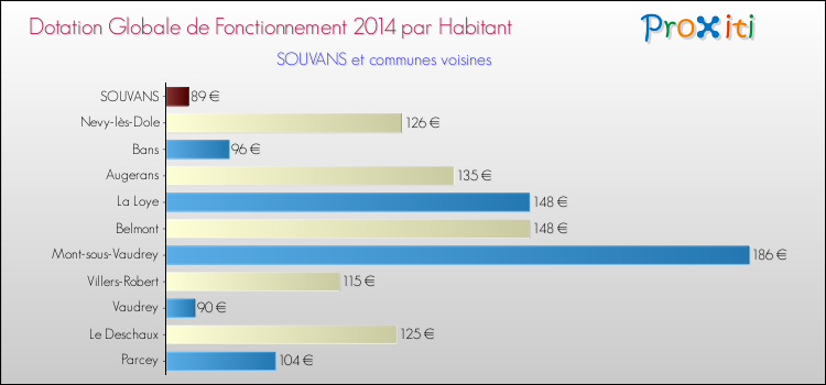 Montant des dotations globales de fonctionnement DGF par Habitant pour SOUVANS et les communes proches en 2014. Comparaison des des dotations globales de fonctionnement DGF par habitant pour SOUVANS et les communes voisines en 2014.