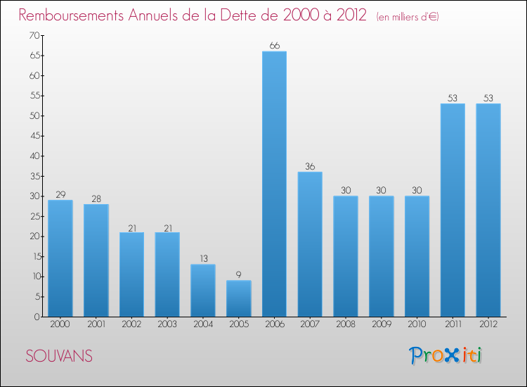 Evolution de l'annuité de la dette pour la commune de SOUVANS de 2000 à 2012 Annuités de la dette pour SOUVANS de 2000 à 2012