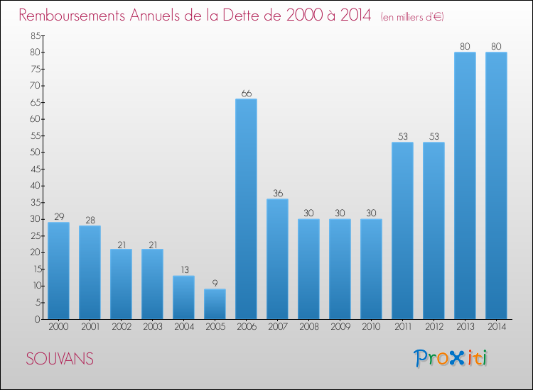 Evolution de l'annuité de la dette pour la commune de SOUVANS de 2000 à 2014 Annuités de la dette pour SOUVANS de 2000 à 2014