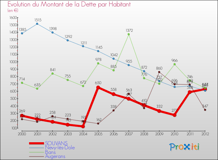 Evolution de la dette par habitant pour la commune de SOUVANS et les communes proches de 2000 à 2012 Comparaison de la dette par habitant pour SOUVANS et les communes voisines de 2000 à 2012