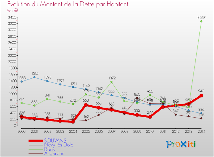 Evolution de la dette par habitant pour la commune de SOUVANS et les communes proches de 2000 à 2014 Comparaison de la dette par habitant pour SOUVANS et les communes voisines de 2000 à 2014